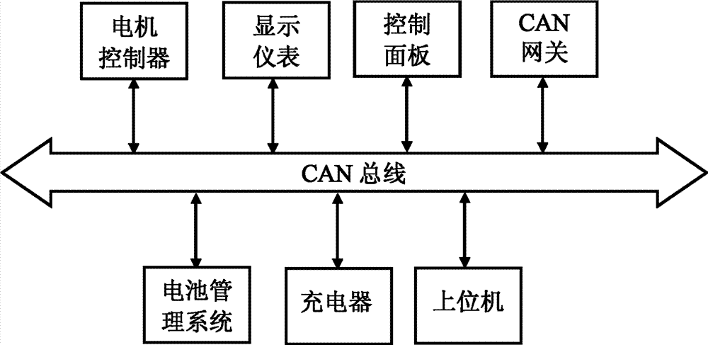 汽车总线系统读后感（汽车总线系统的组成有哪些）