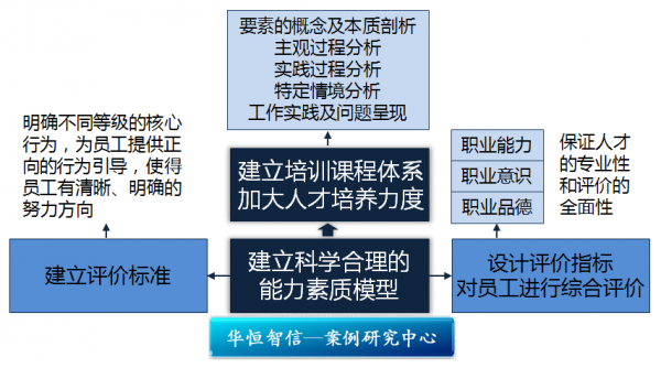 能力素质模型读后感（能力素质模型的原理及其对于人力资源管理的意义）